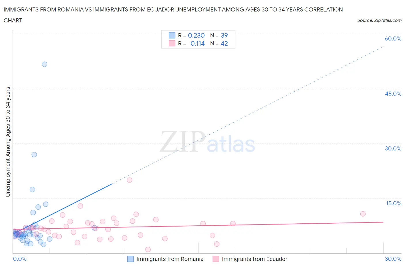 Immigrants from Romania vs Immigrants from Ecuador Unemployment Among Ages 30 to 34 years