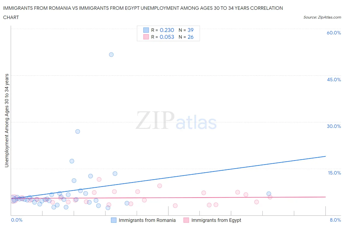 Immigrants from Romania vs Immigrants from Egypt Unemployment Among Ages 30 to 34 years