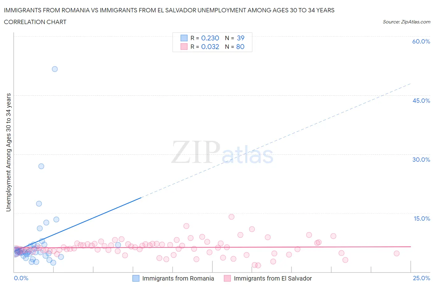Immigrants from Romania vs Immigrants from El Salvador Unemployment Among Ages 30 to 34 years