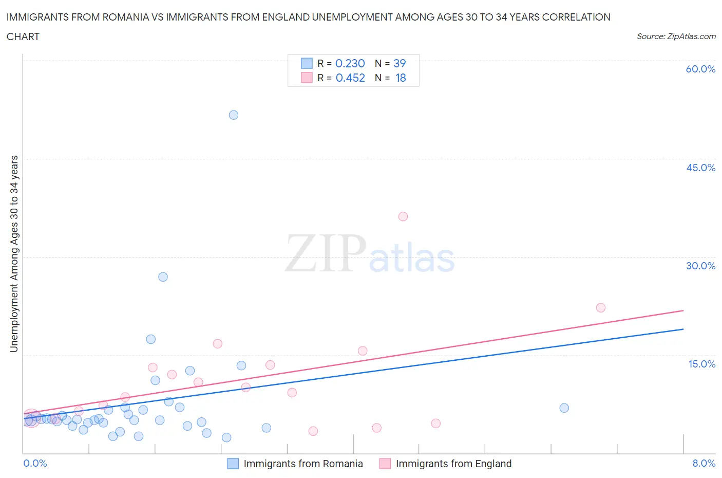 Immigrants from Romania vs Immigrants from England Unemployment Among Ages 30 to 34 years
