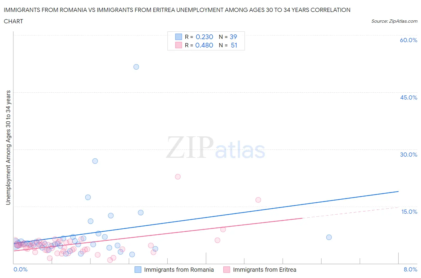 Immigrants from Romania vs Immigrants from Eritrea Unemployment Among Ages 30 to 34 years