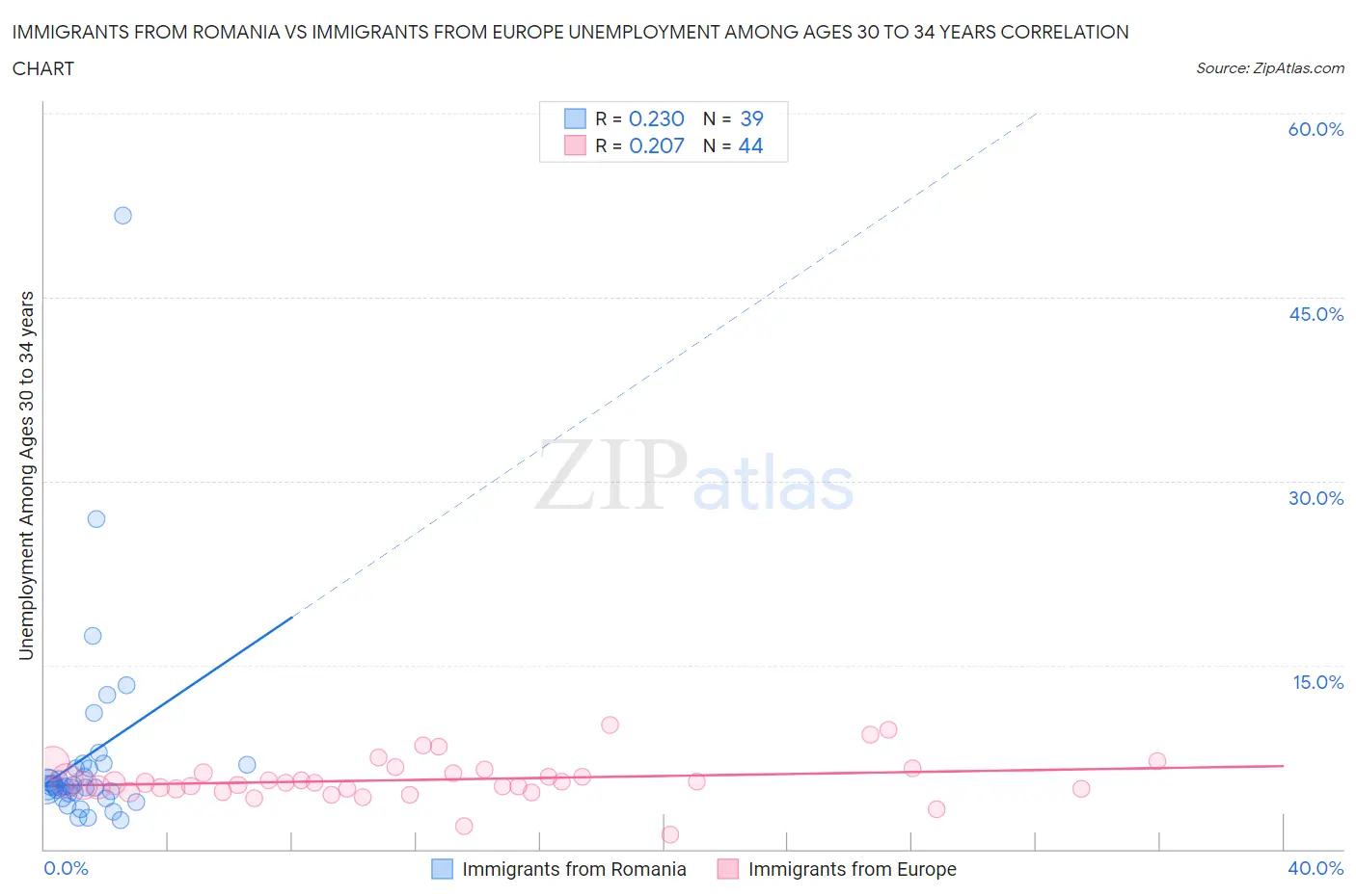 Immigrants from Romania vs Immigrants from Europe Unemployment Among Ages 30 to 34 years