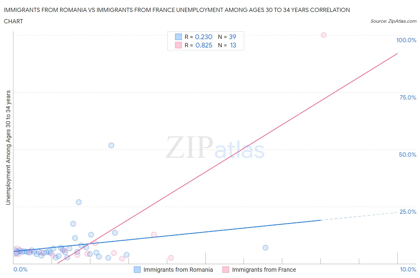 Immigrants from Romania vs Immigrants from France Unemployment Among Ages 30 to 34 years