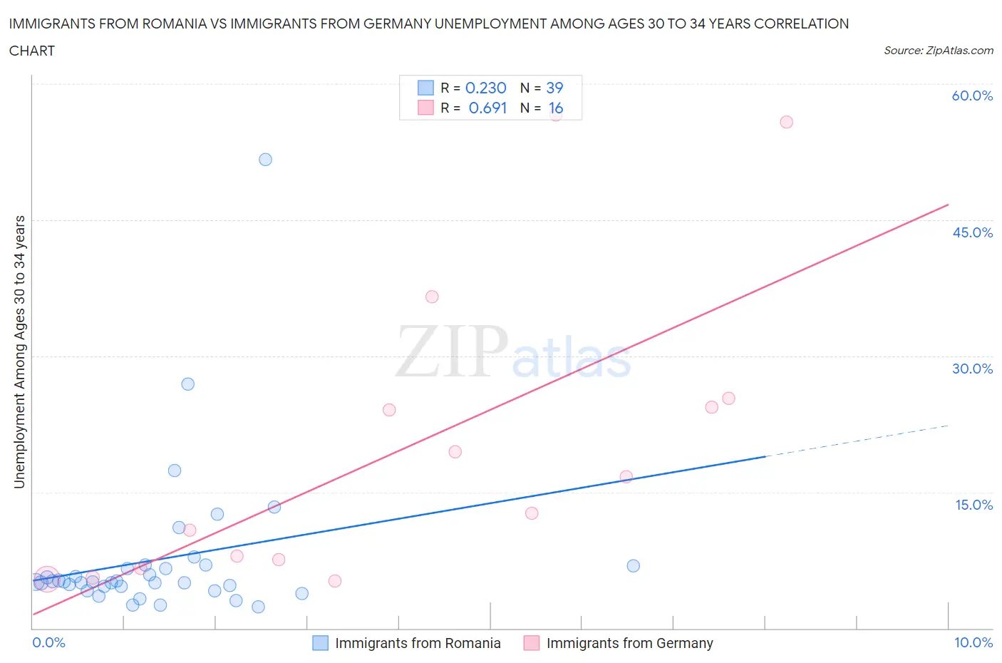 Immigrants from Romania vs Immigrants from Germany Unemployment Among Ages 30 to 34 years