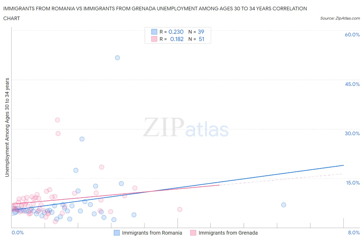 Immigrants from Romania vs Immigrants from Grenada Unemployment Among Ages 30 to 34 years