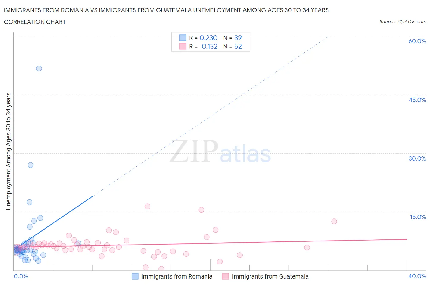 Immigrants from Romania vs Immigrants from Guatemala Unemployment Among Ages 30 to 34 years