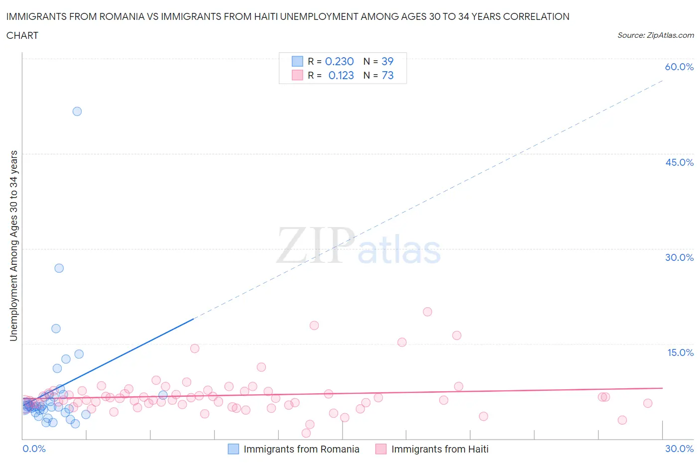 Immigrants from Romania vs Immigrants from Haiti Unemployment Among Ages 30 to 34 years