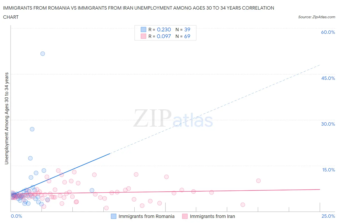 Immigrants from Romania vs Immigrants from Iran Unemployment Among Ages 30 to 34 years