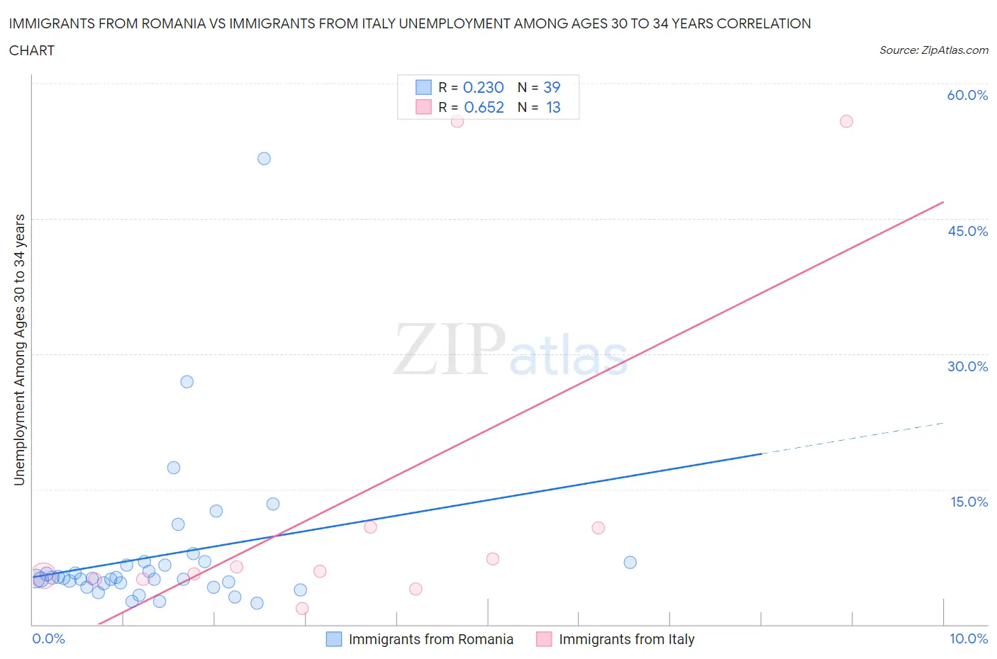 Immigrants from Romania vs Immigrants from Italy Unemployment Among Ages 30 to 34 years