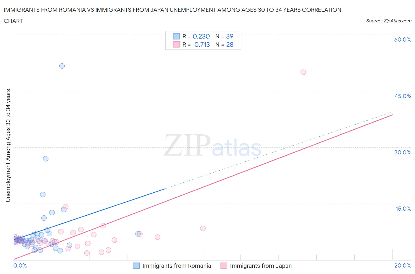 Immigrants from Romania vs Immigrants from Japan Unemployment Among Ages 30 to 34 years