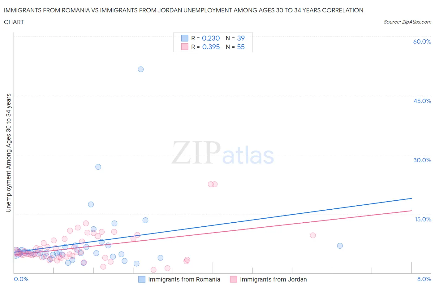 Immigrants from Romania vs Immigrants from Jordan Unemployment Among Ages 30 to 34 years