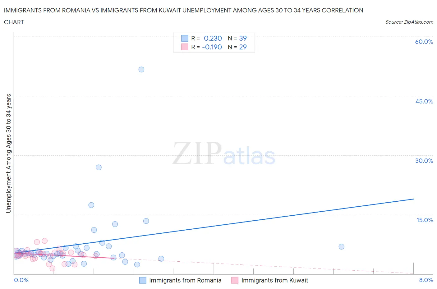 Immigrants from Romania vs Immigrants from Kuwait Unemployment Among Ages 30 to 34 years