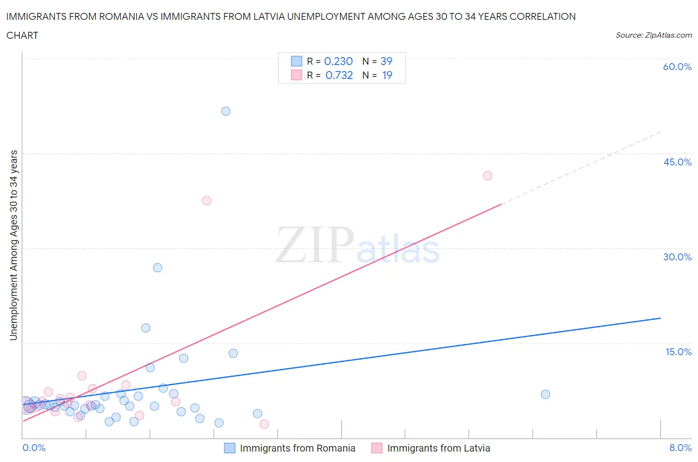 Immigrants from Romania vs Immigrants from Latvia Unemployment Among Ages 30 to 34 years