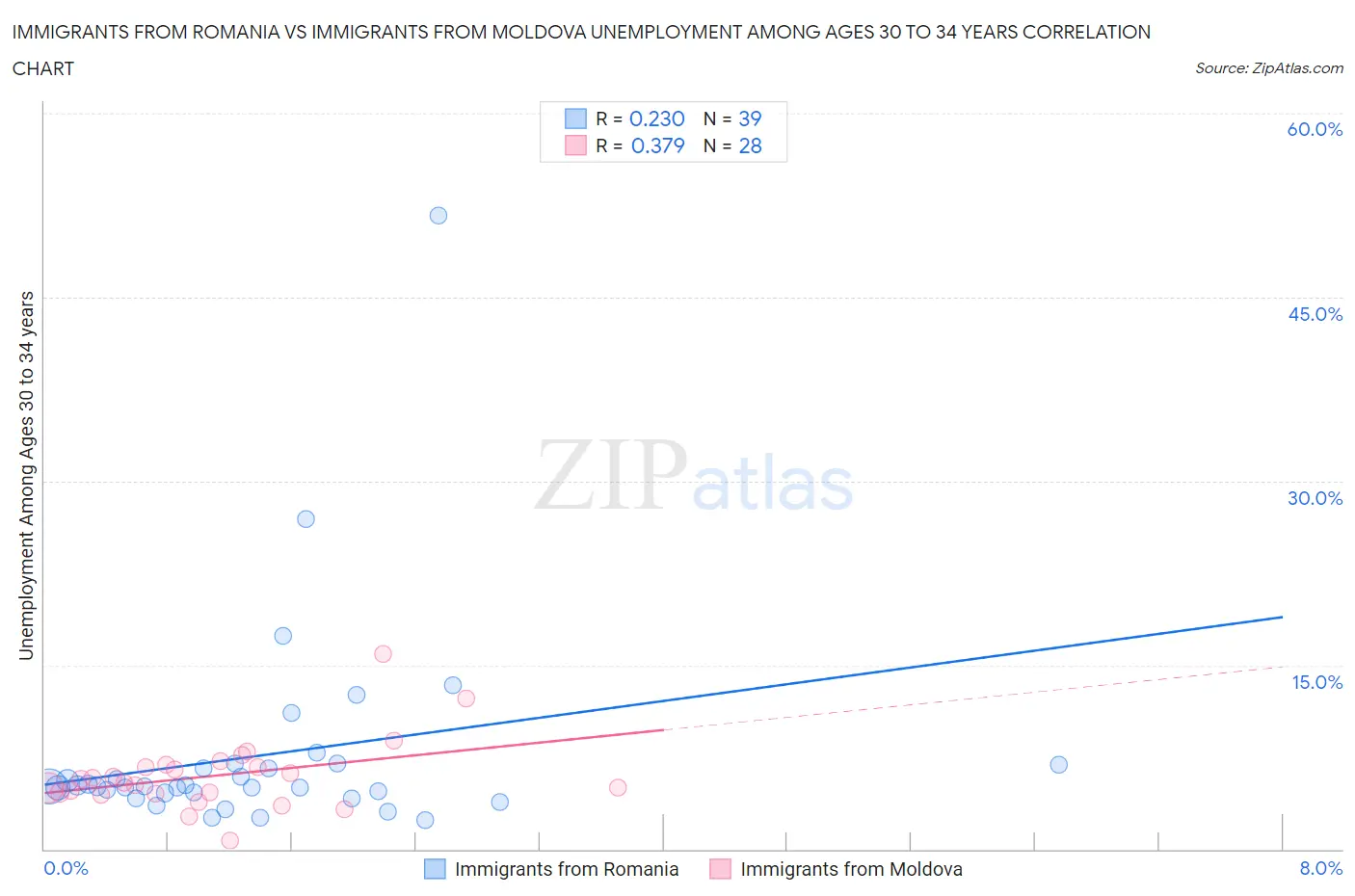 Immigrants from Romania vs Immigrants from Moldova Unemployment Among Ages 30 to 34 years