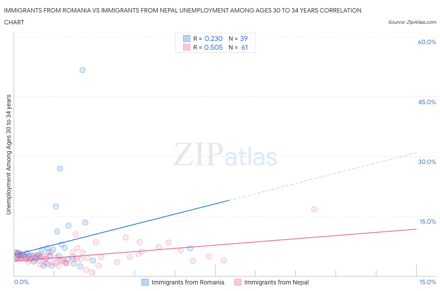 Immigrants from Romania vs Immigrants from Nepal Unemployment Among Ages 30 to 34 years