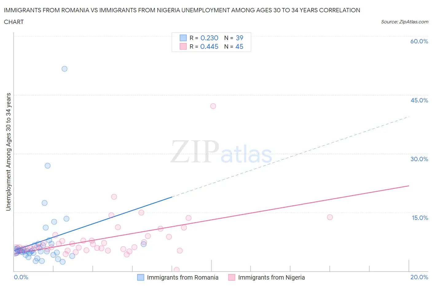 Immigrants from Romania vs Immigrants from Nigeria Unemployment Among Ages 30 to 34 years