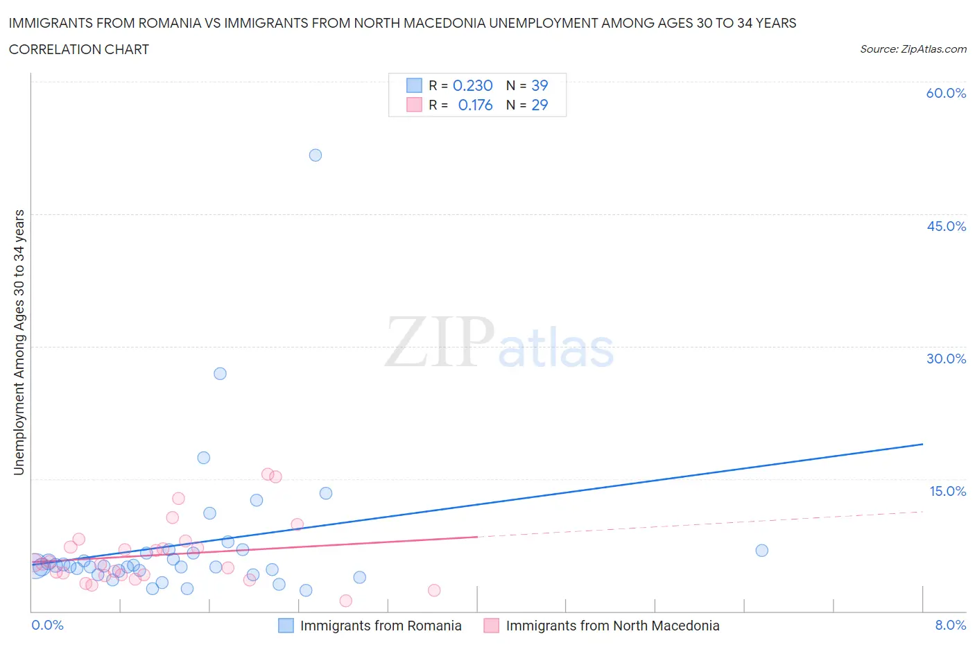 Immigrants from Romania vs Immigrants from North Macedonia Unemployment Among Ages 30 to 34 years