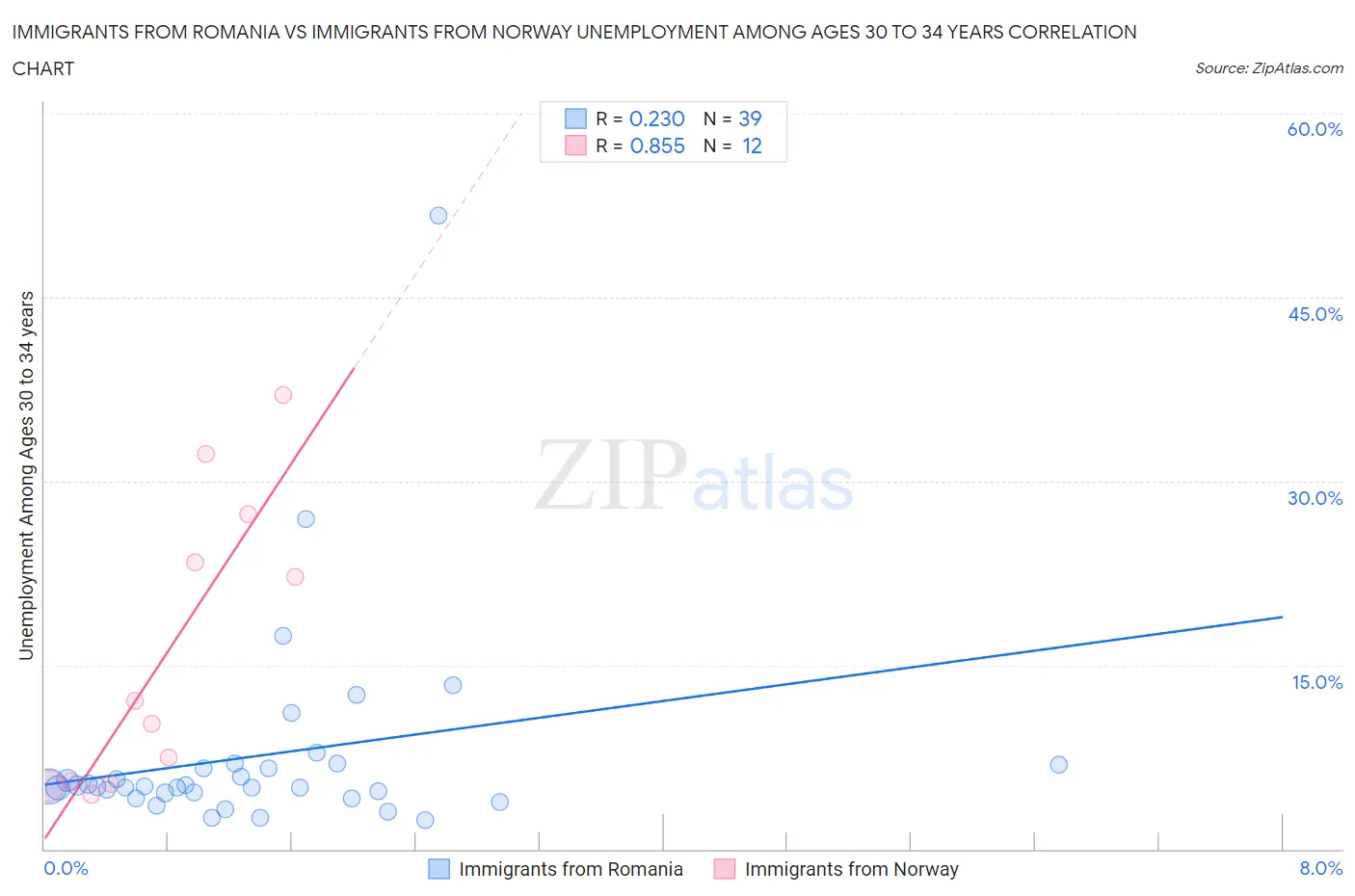 Immigrants from Romania vs Immigrants from Norway Unemployment Among Ages 30 to 34 years