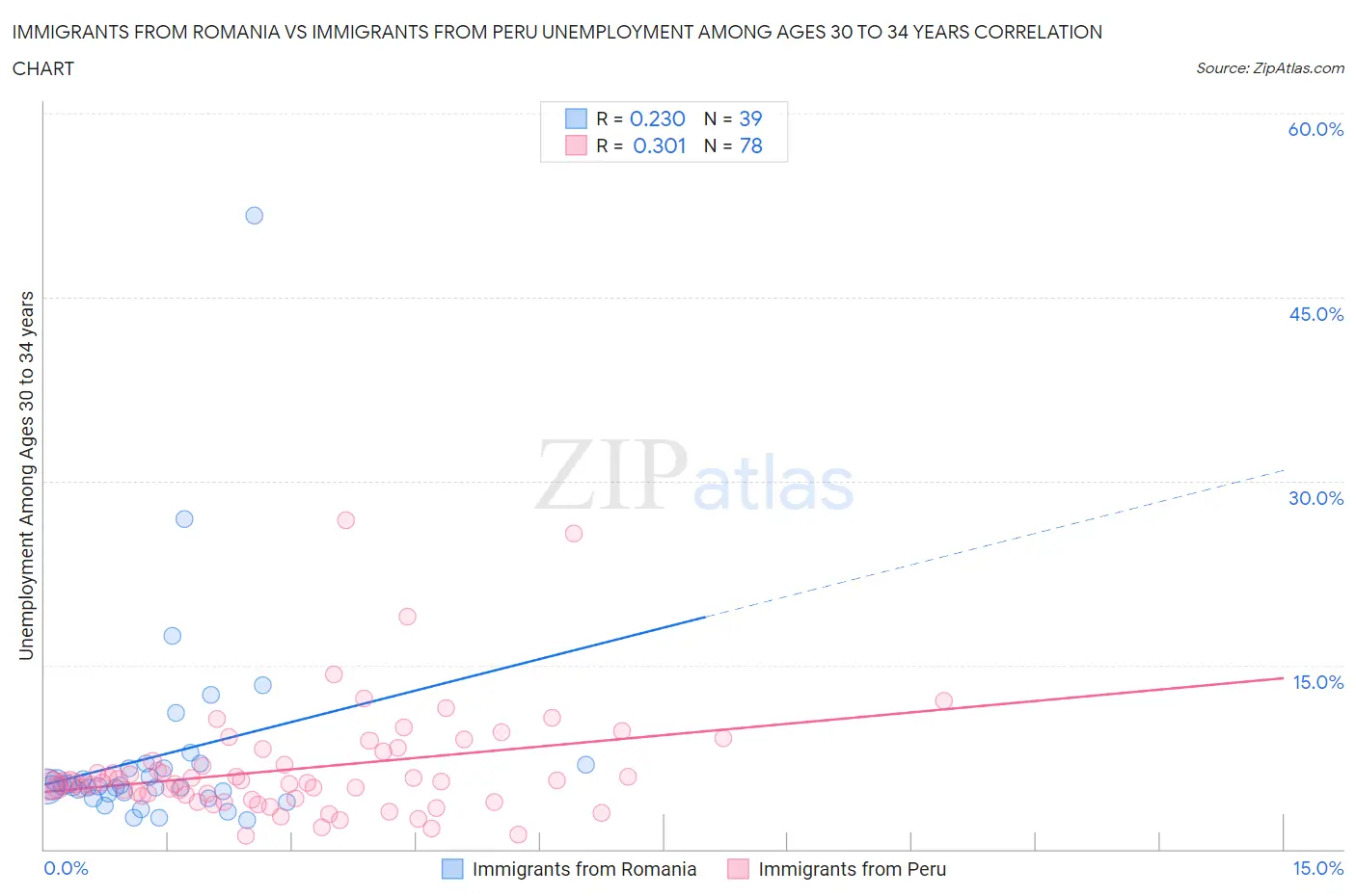 Immigrants from Romania vs Immigrants from Peru Unemployment Among Ages 30 to 34 years