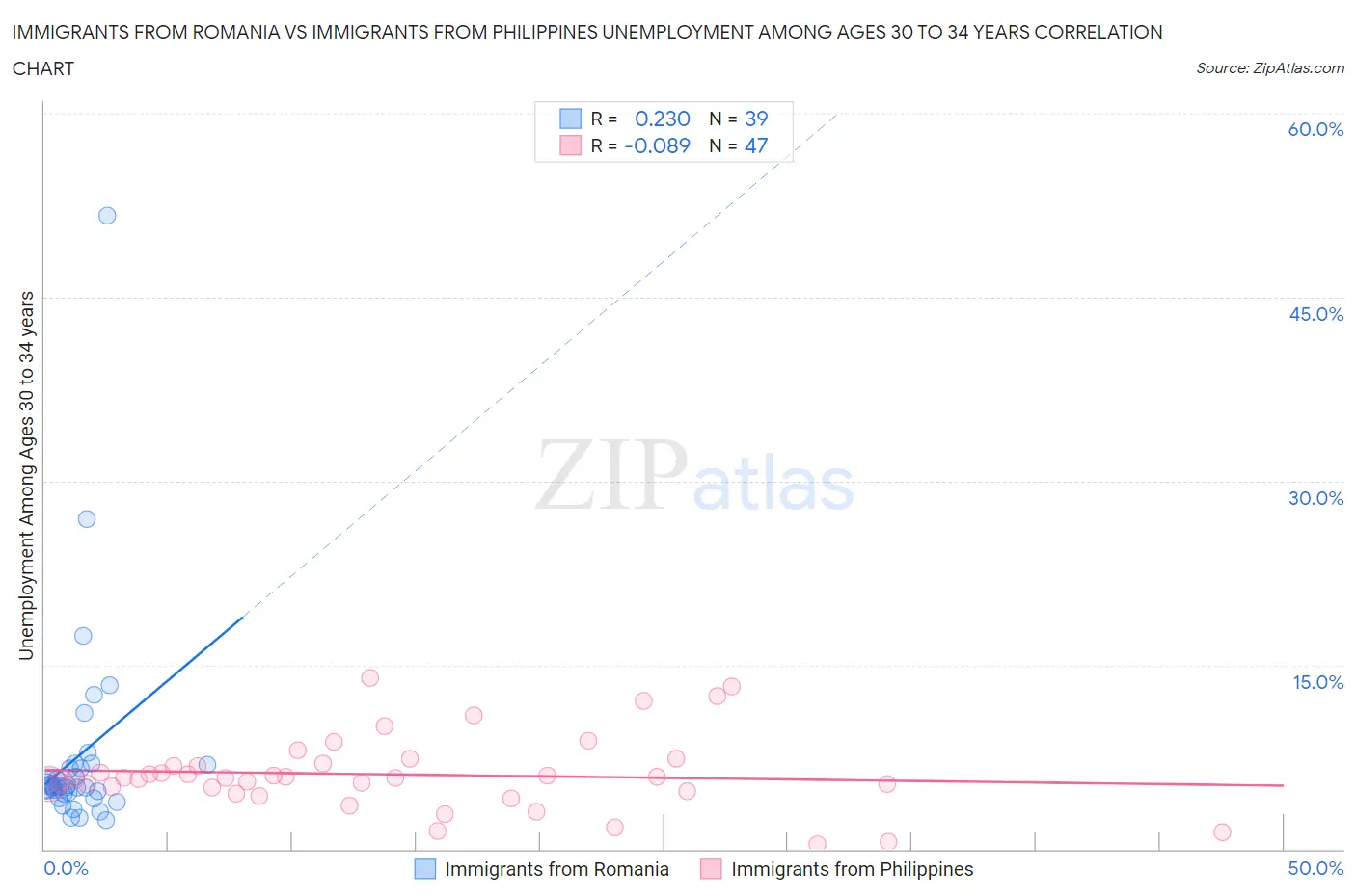 Immigrants from Romania vs Immigrants from Philippines Unemployment Among Ages 30 to 34 years