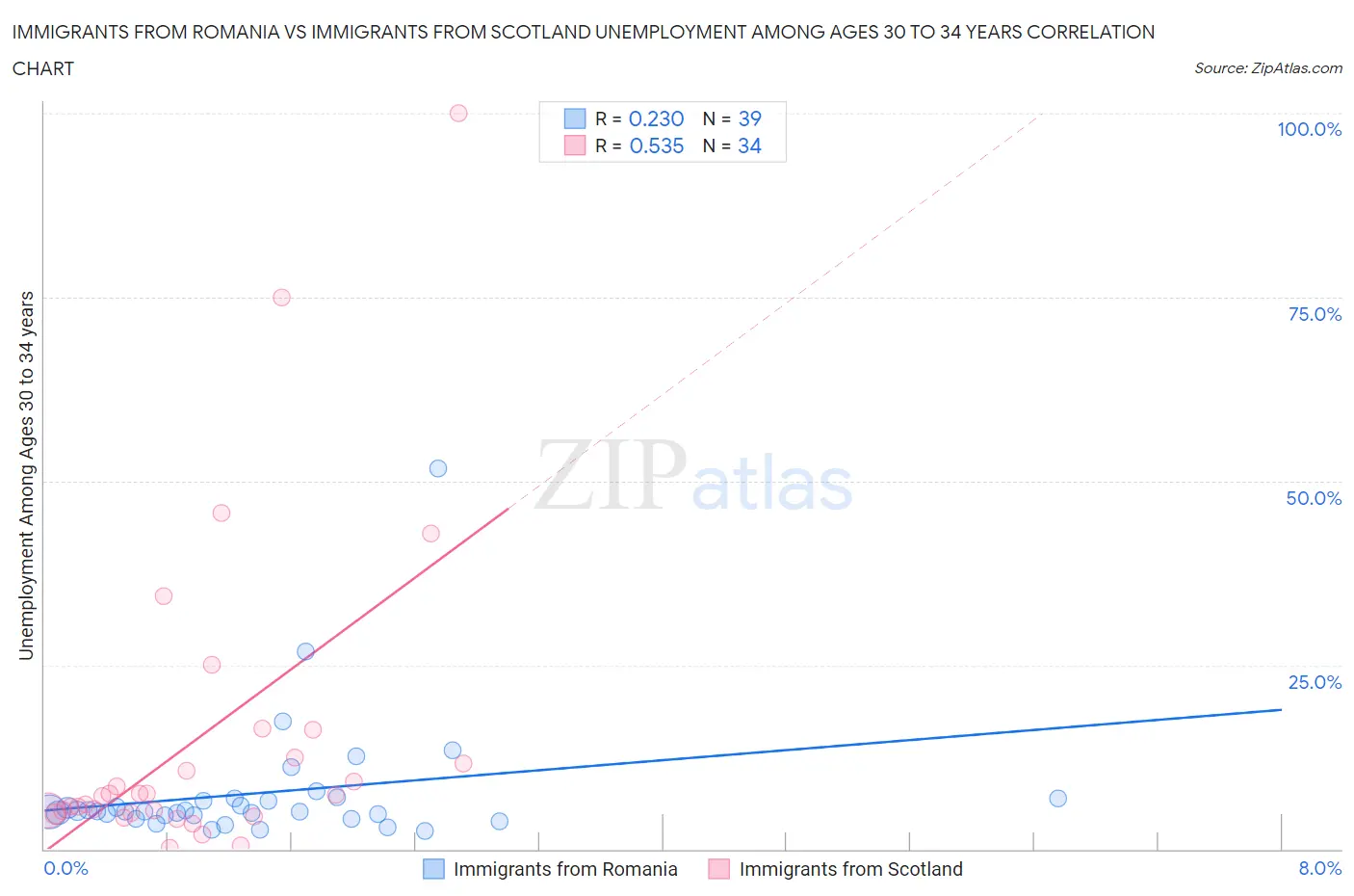 Immigrants from Romania vs Immigrants from Scotland Unemployment Among Ages 30 to 34 years