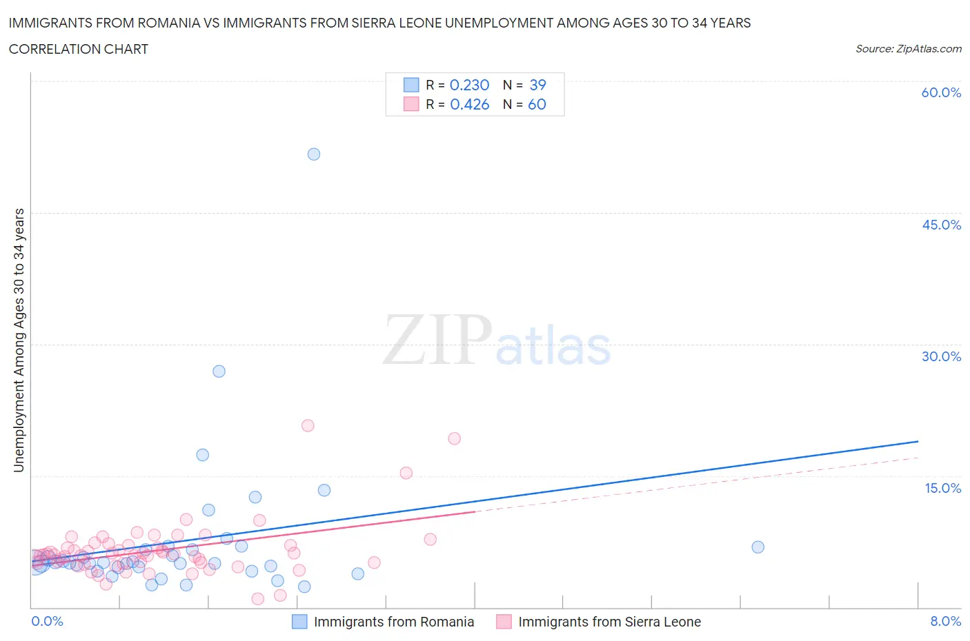 Immigrants from Romania vs Immigrants from Sierra Leone Unemployment Among Ages 30 to 34 years