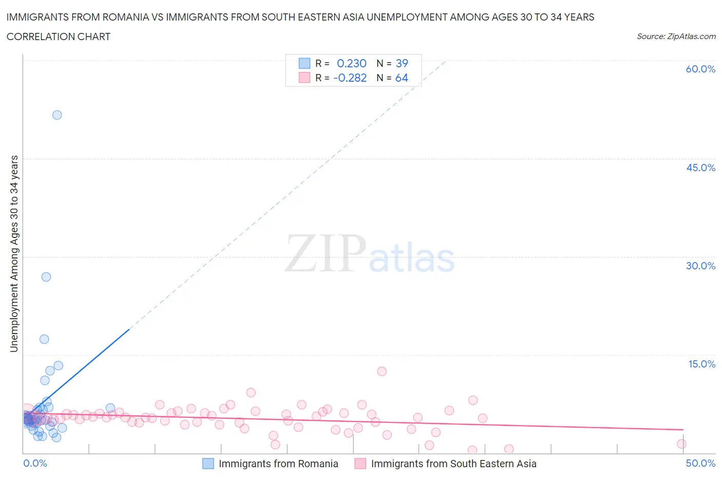 Immigrants from Romania vs Immigrants from South Eastern Asia Unemployment Among Ages 30 to 34 years