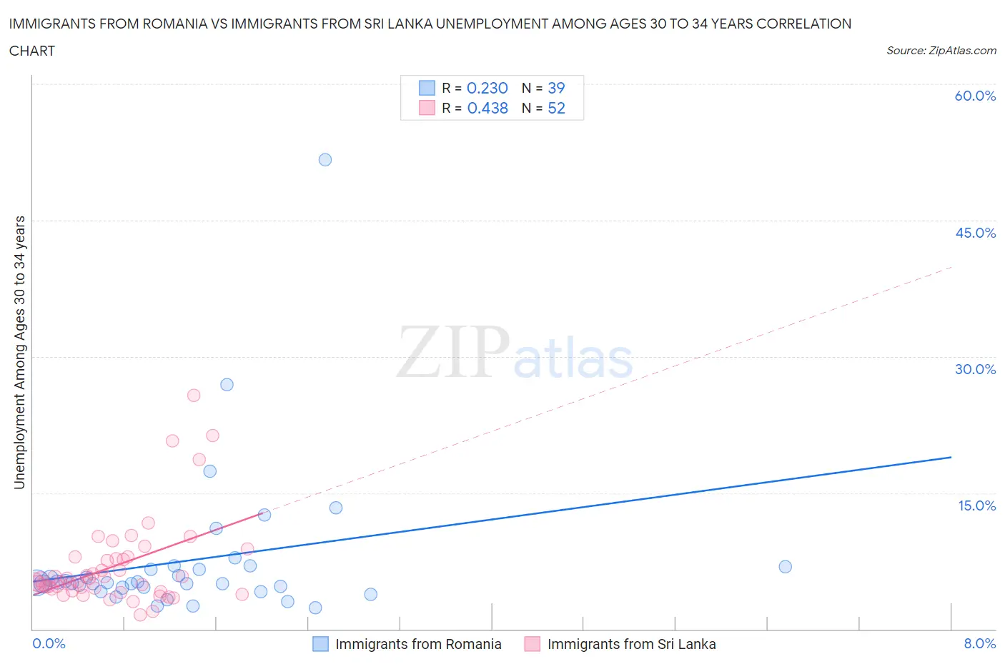 Immigrants from Romania vs Immigrants from Sri Lanka Unemployment Among Ages 30 to 34 years