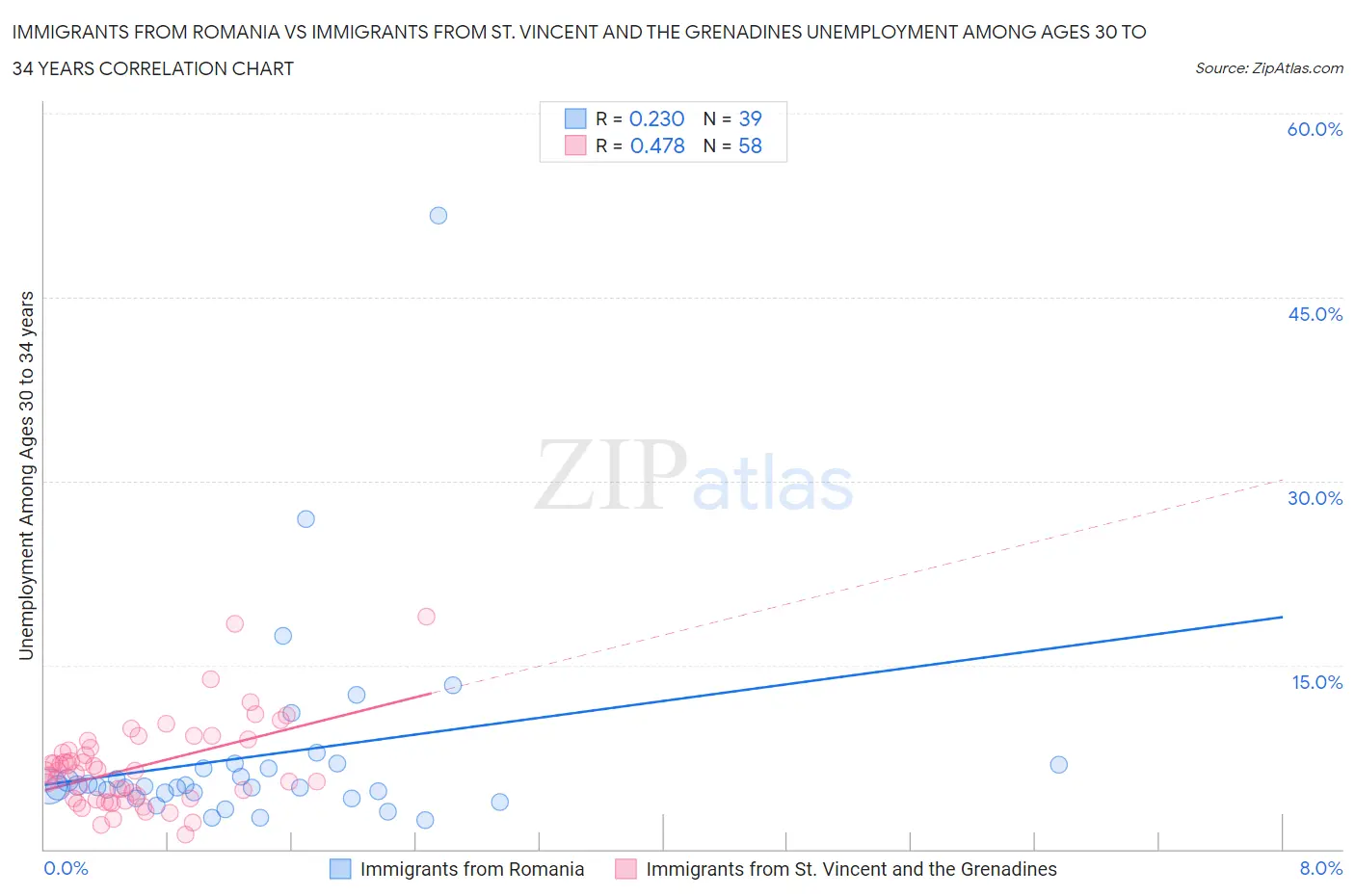 Immigrants from Romania vs Immigrants from St. Vincent and the Grenadines Unemployment Among Ages 30 to 34 years