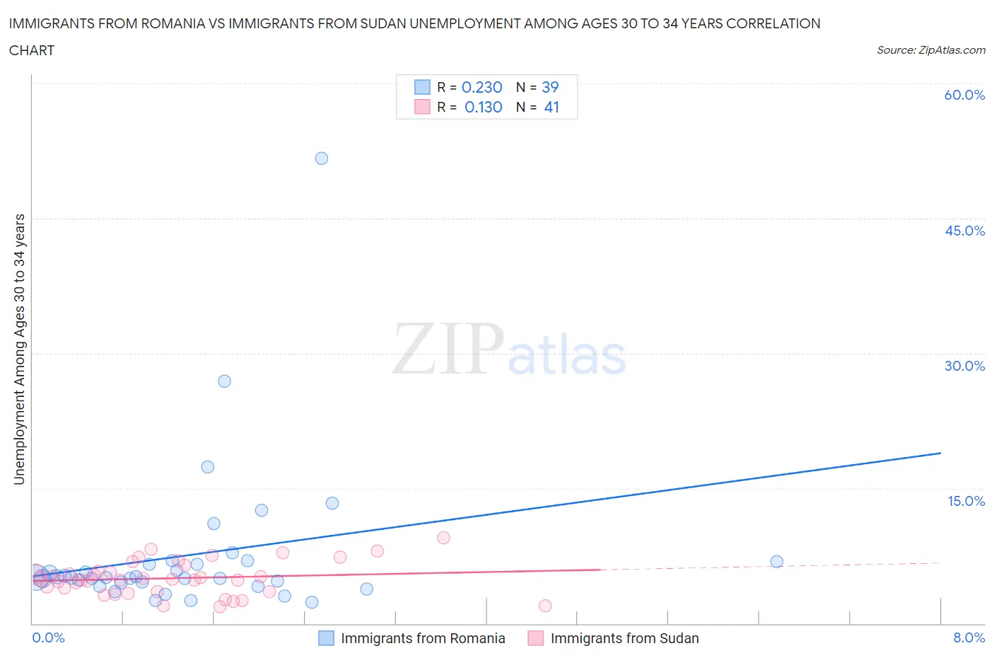 Immigrants from Romania vs Immigrants from Sudan Unemployment Among Ages 30 to 34 years