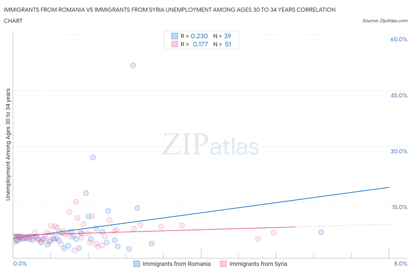 Immigrants from Romania vs Immigrants from Syria Unemployment Among Ages 30 to 34 years