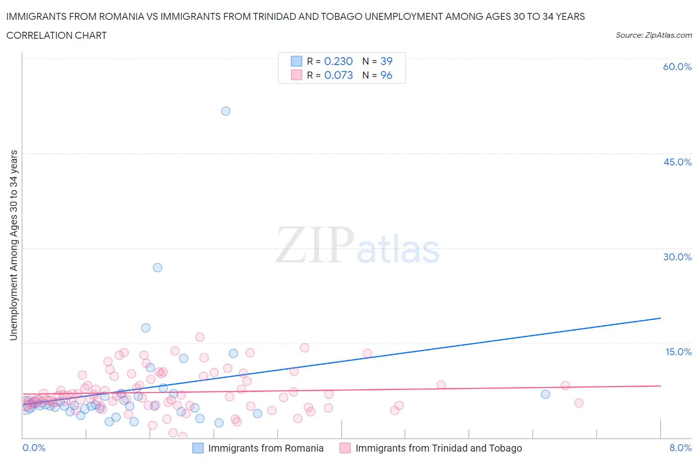 Immigrants from Romania vs Immigrants from Trinidad and Tobago Unemployment Among Ages 30 to 34 years