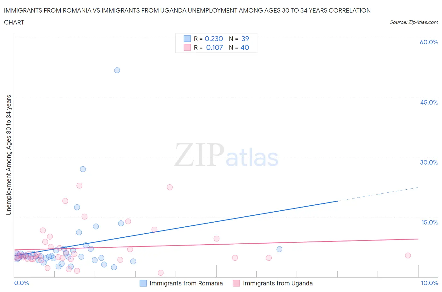 Immigrants from Romania vs Immigrants from Uganda Unemployment Among Ages 30 to 34 years