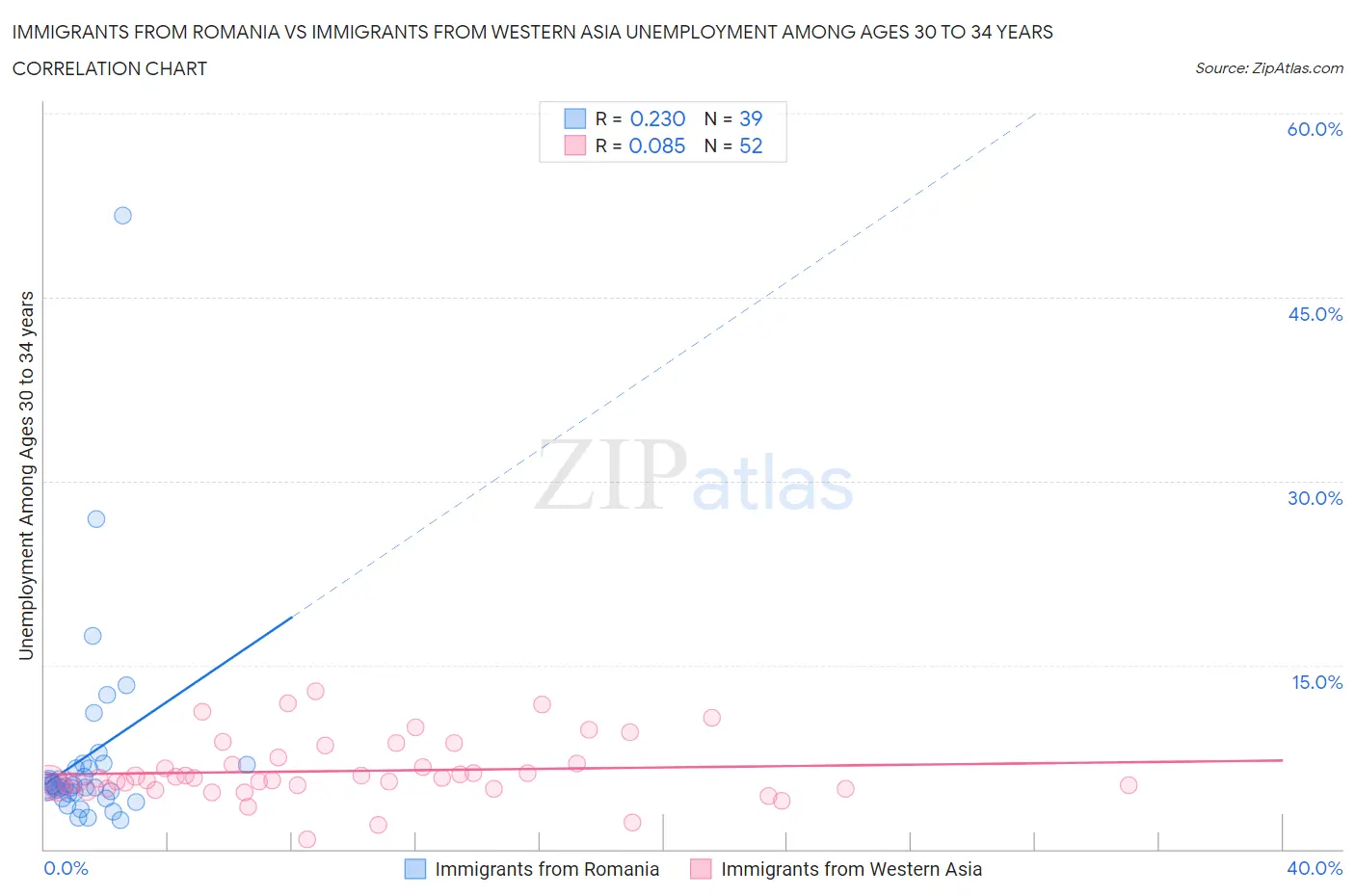 Immigrants from Romania vs Immigrants from Western Asia Unemployment Among Ages 30 to 34 years