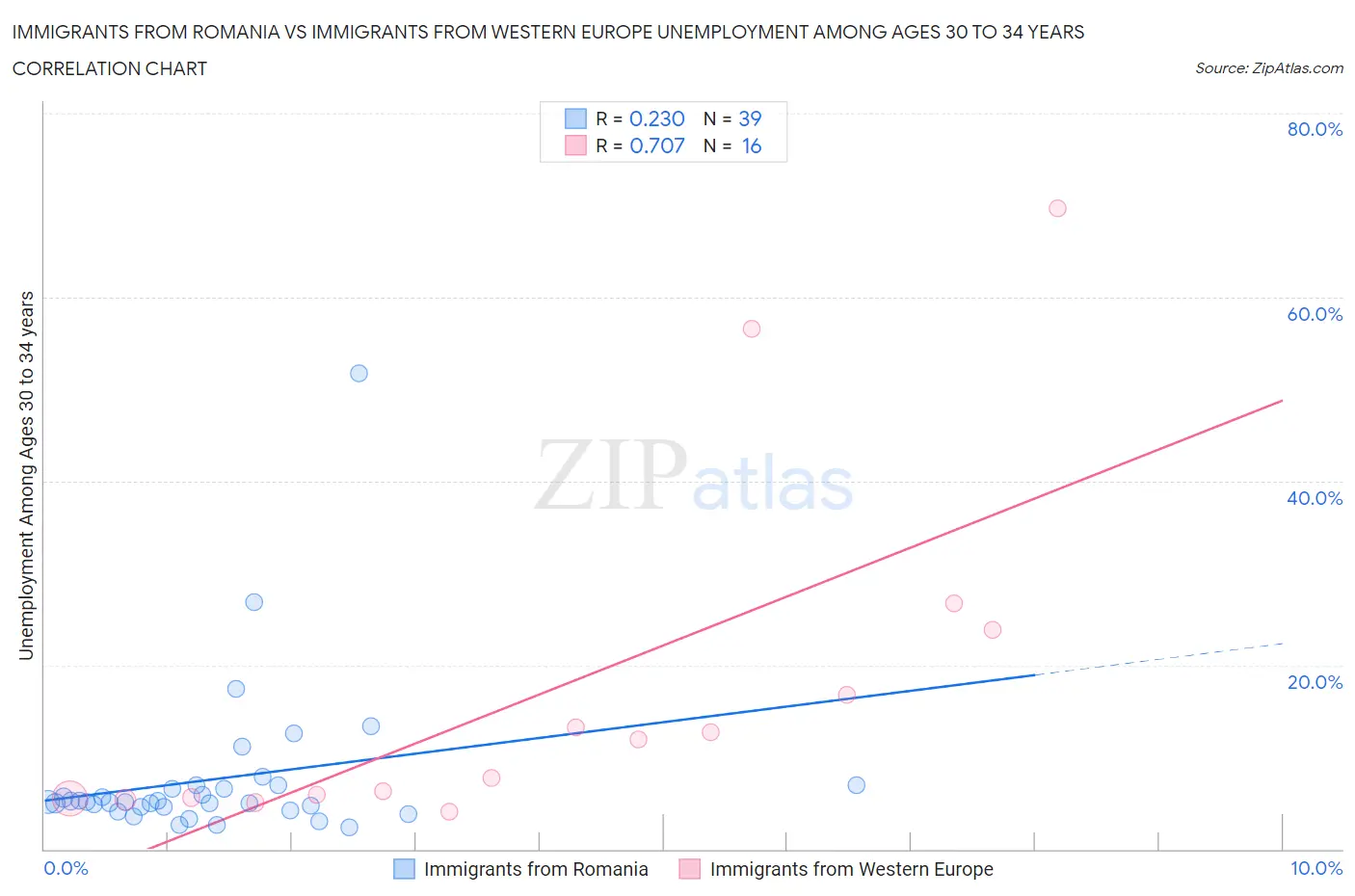Immigrants from Romania vs Immigrants from Western Europe Unemployment Among Ages 30 to 34 years