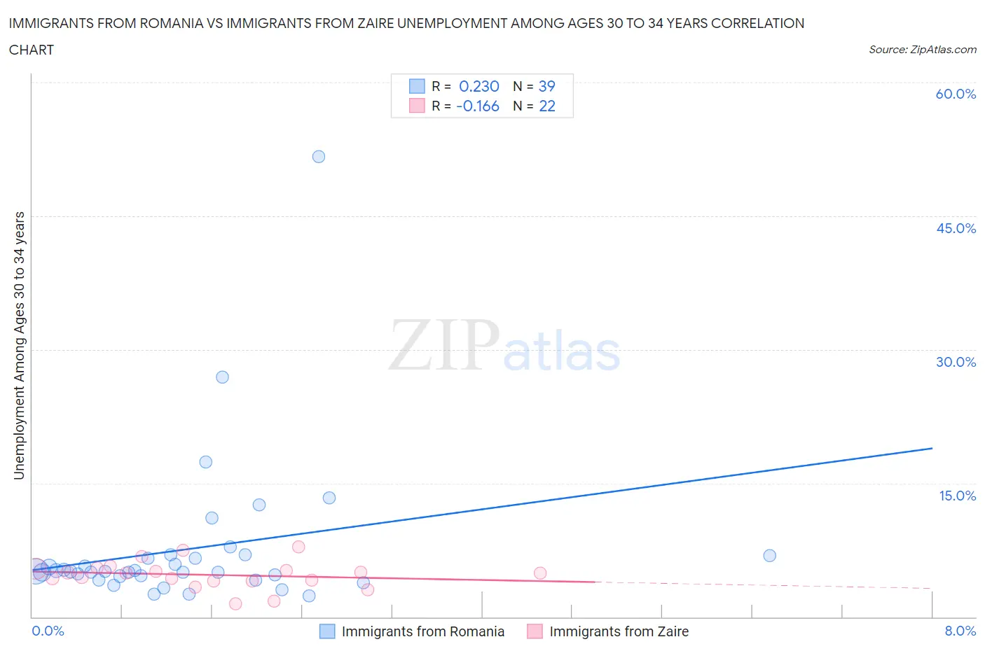 Immigrants from Romania vs Immigrants from Zaire Unemployment Among Ages 30 to 34 years