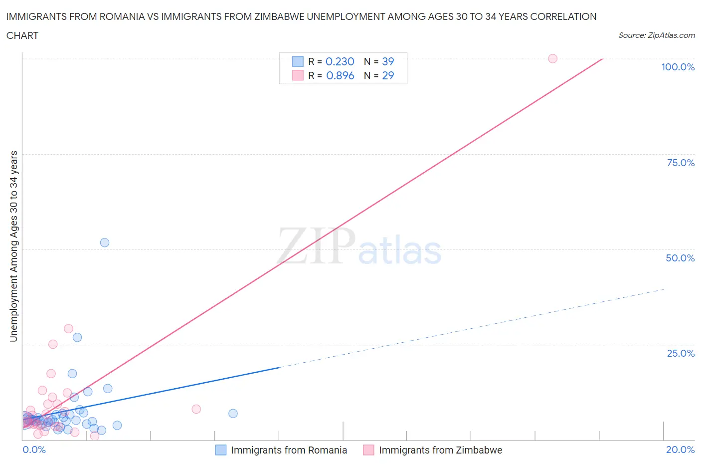 Immigrants from Romania vs Immigrants from Zimbabwe Unemployment Among Ages 30 to 34 years