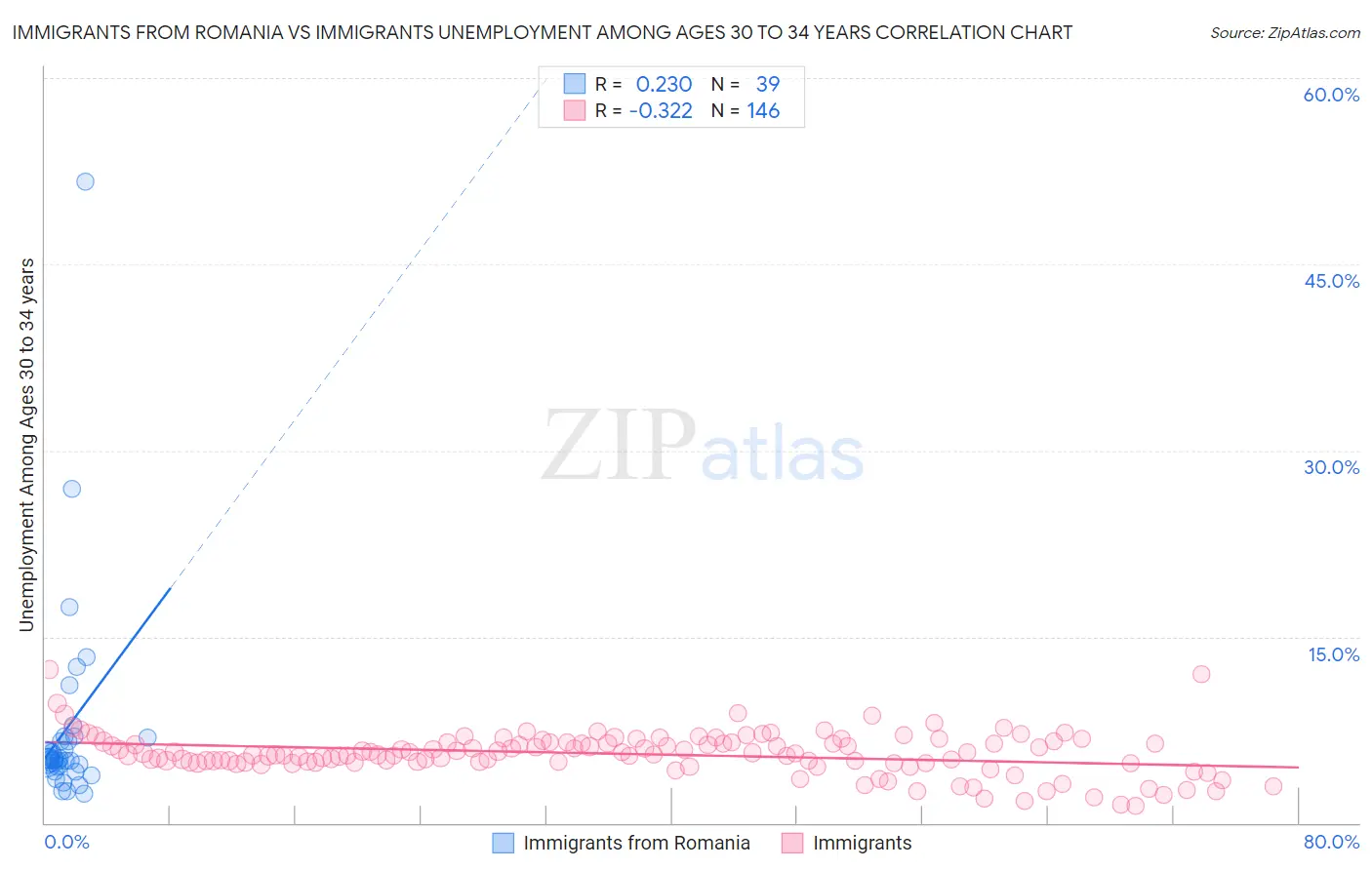 Immigrants from Romania vs Immigrants Unemployment Among Ages 30 to 34 years