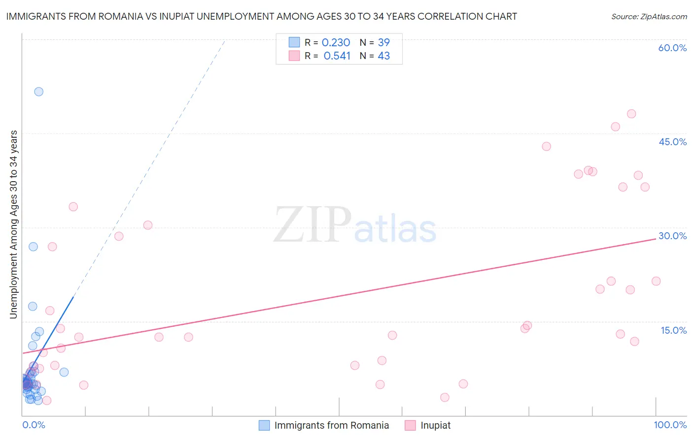 Immigrants from Romania vs Inupiat Unemployment Among Ages 30 to 34 years