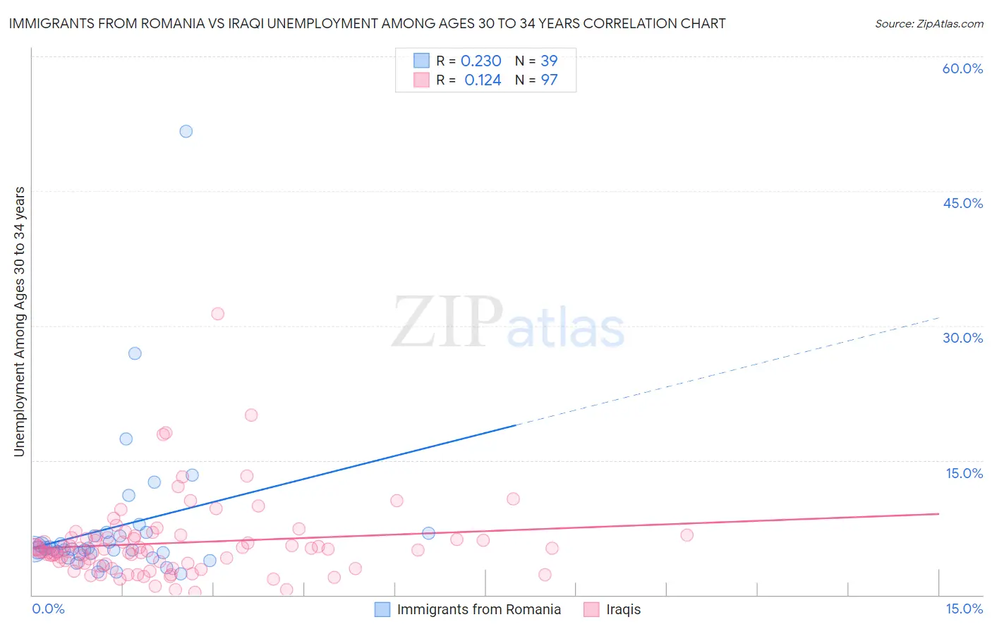 Immigrants from Romania vs Iraqi Unemployment Among Ages 30 to 34 years