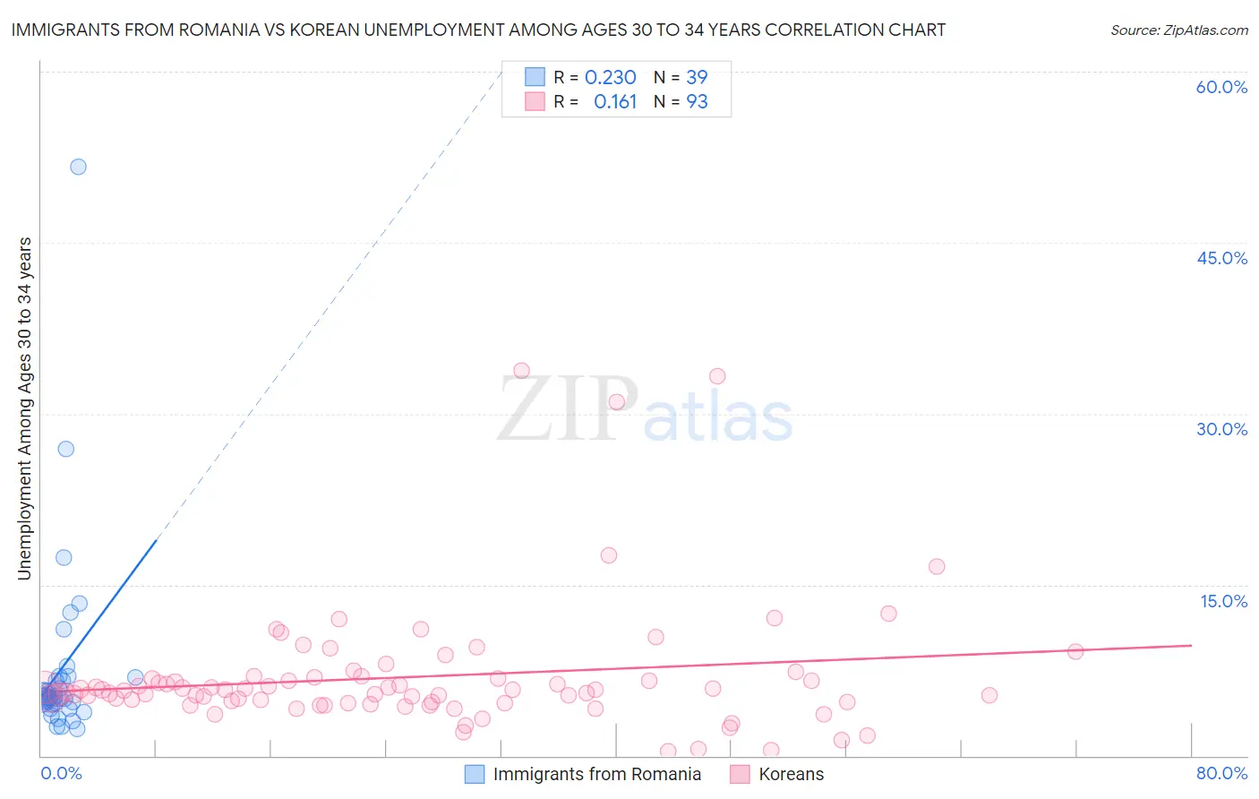 Immigrants from Romania vs Korean Unemployment Among Ages 30 to 34 years