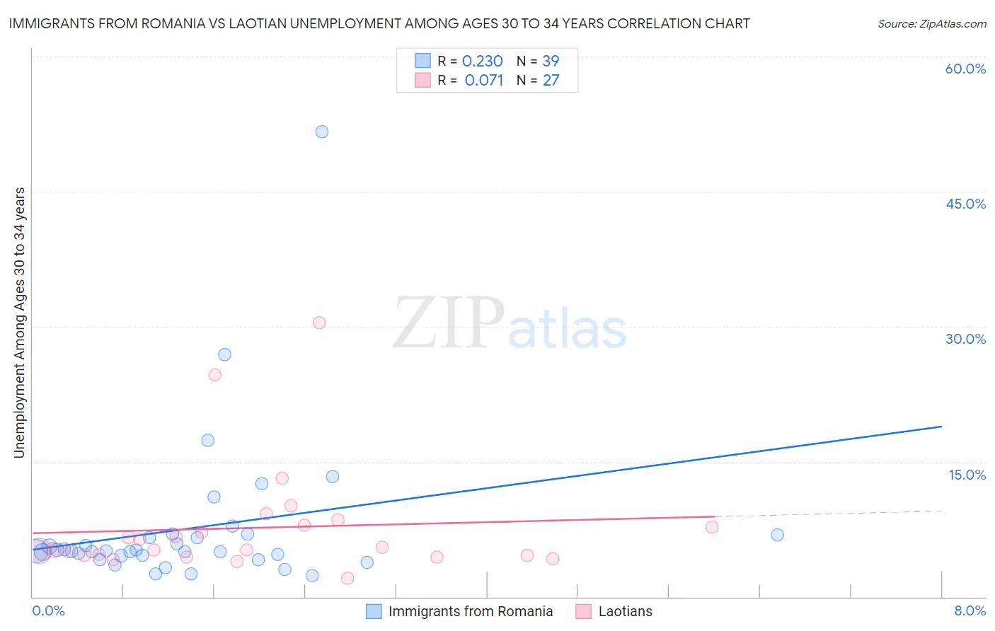 Immigrants from Romania vs Laotian Unemployment Among Ages 30 to 34 years
