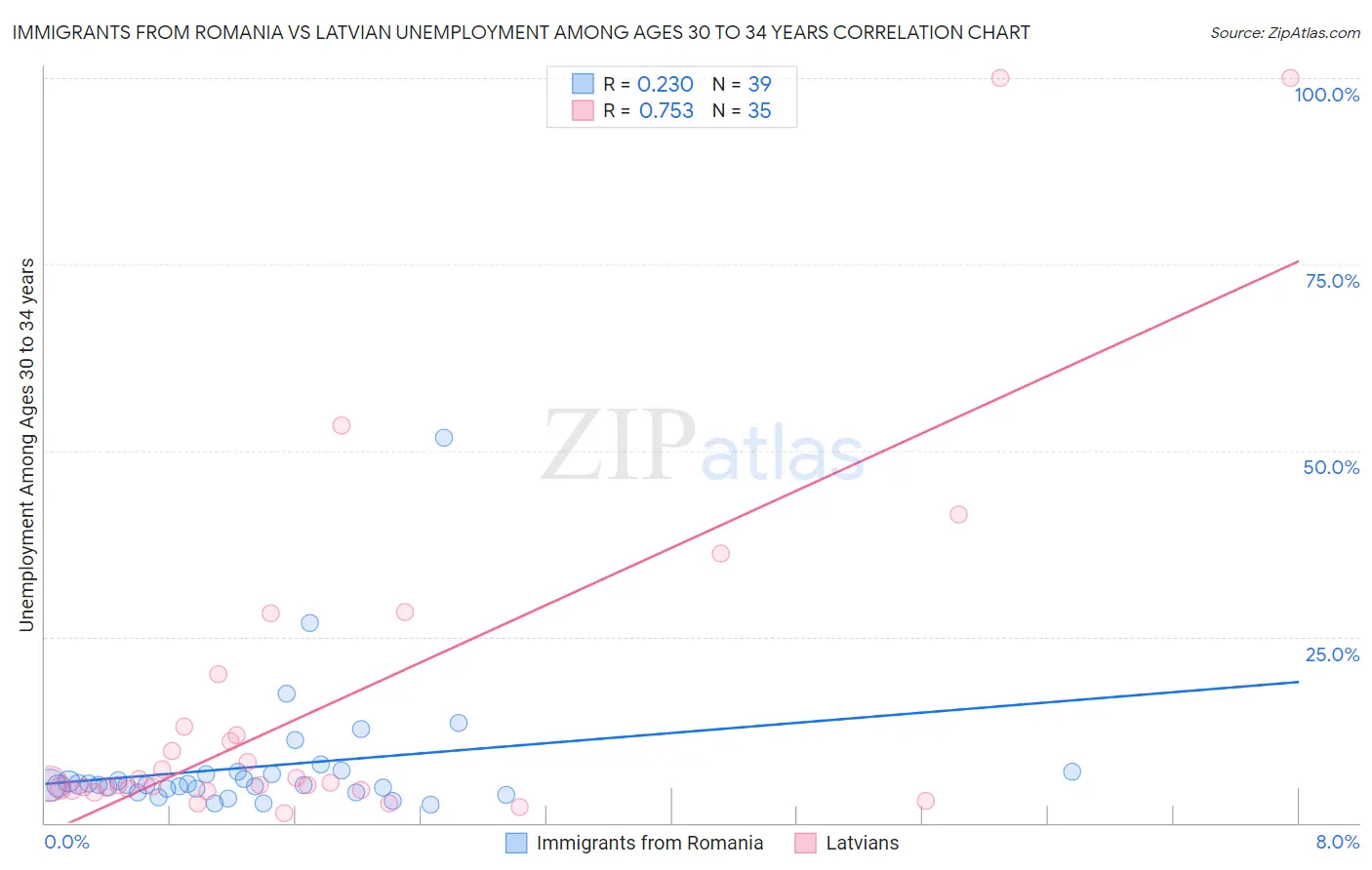 Immigrants from Romania vs Latvian Unemployment Among Ages 30 to 34 years