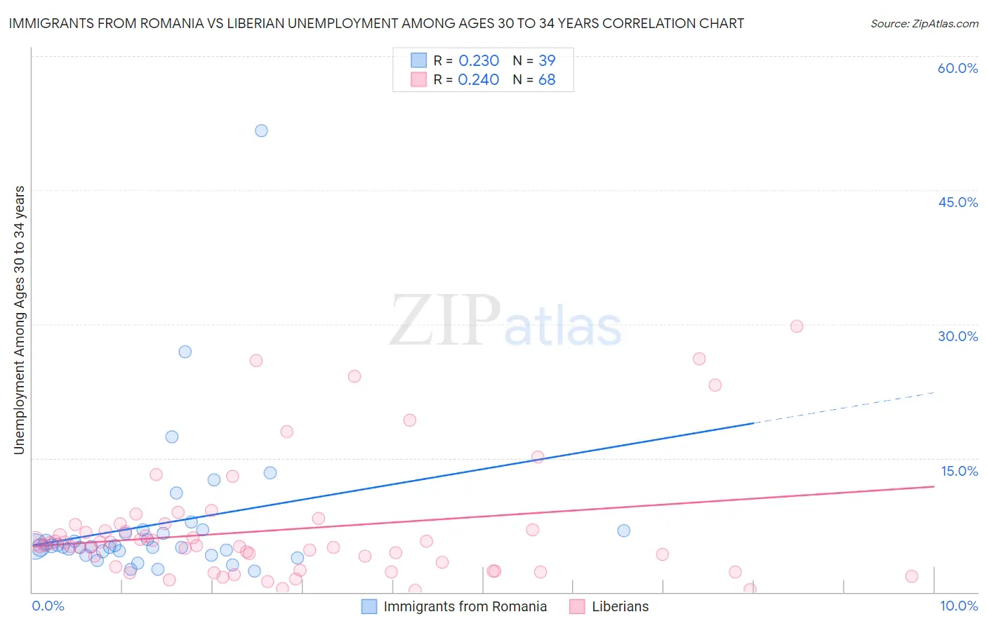 Immigrants from Romania vs Liberian Unemployment Among Ages 30 to 34 years