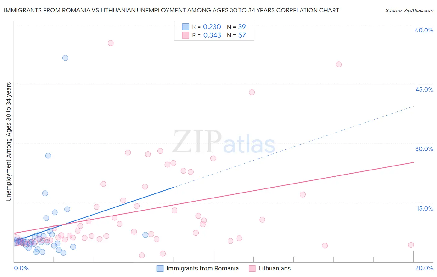 Immigrants from Romania vs Lithuanian Unemployment Among Ages 30 to 34 years