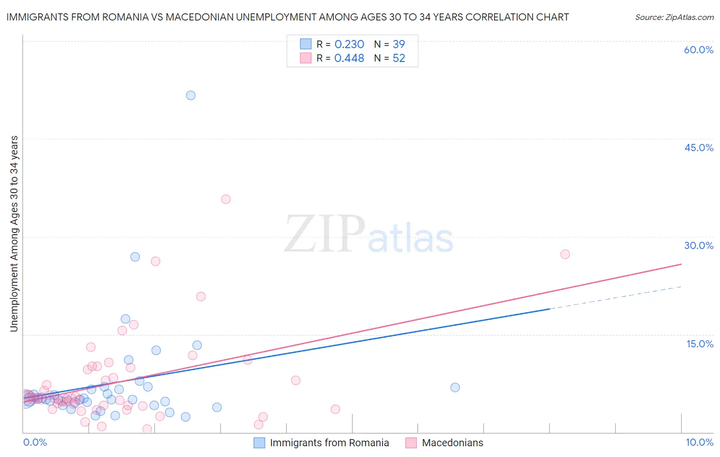 Immigrants from Romania vs Macedonian Unemployment Among Ages 30 to 34 years