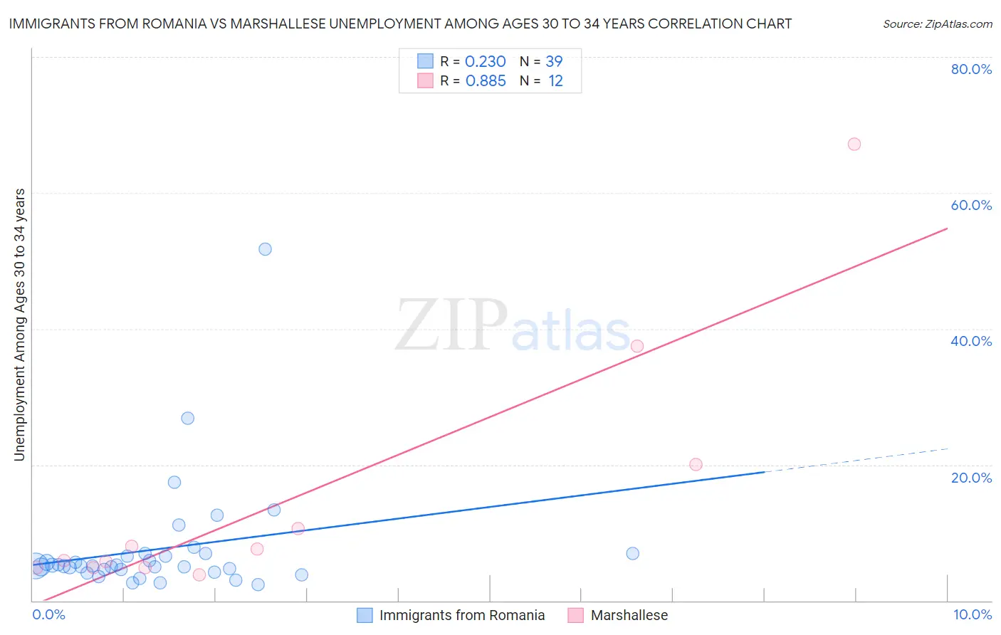 Immigrants from Romania vs Marshallese Unemployment Among Ages 30 to 34 years