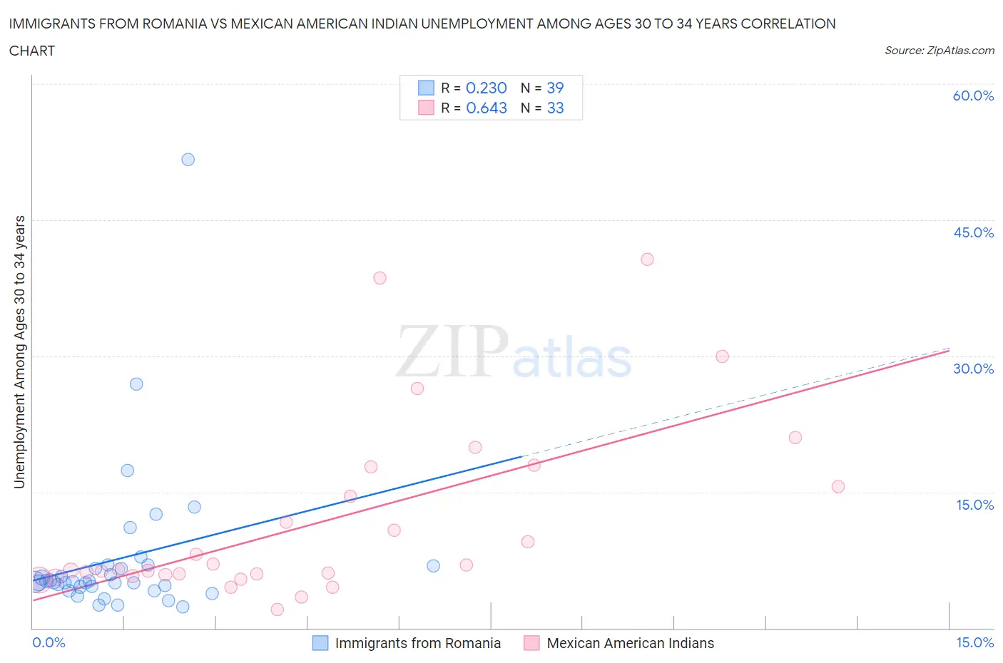 Immigrants from Romania vs Mexican American Indian Unemployment Among Ages 30 to 34 years