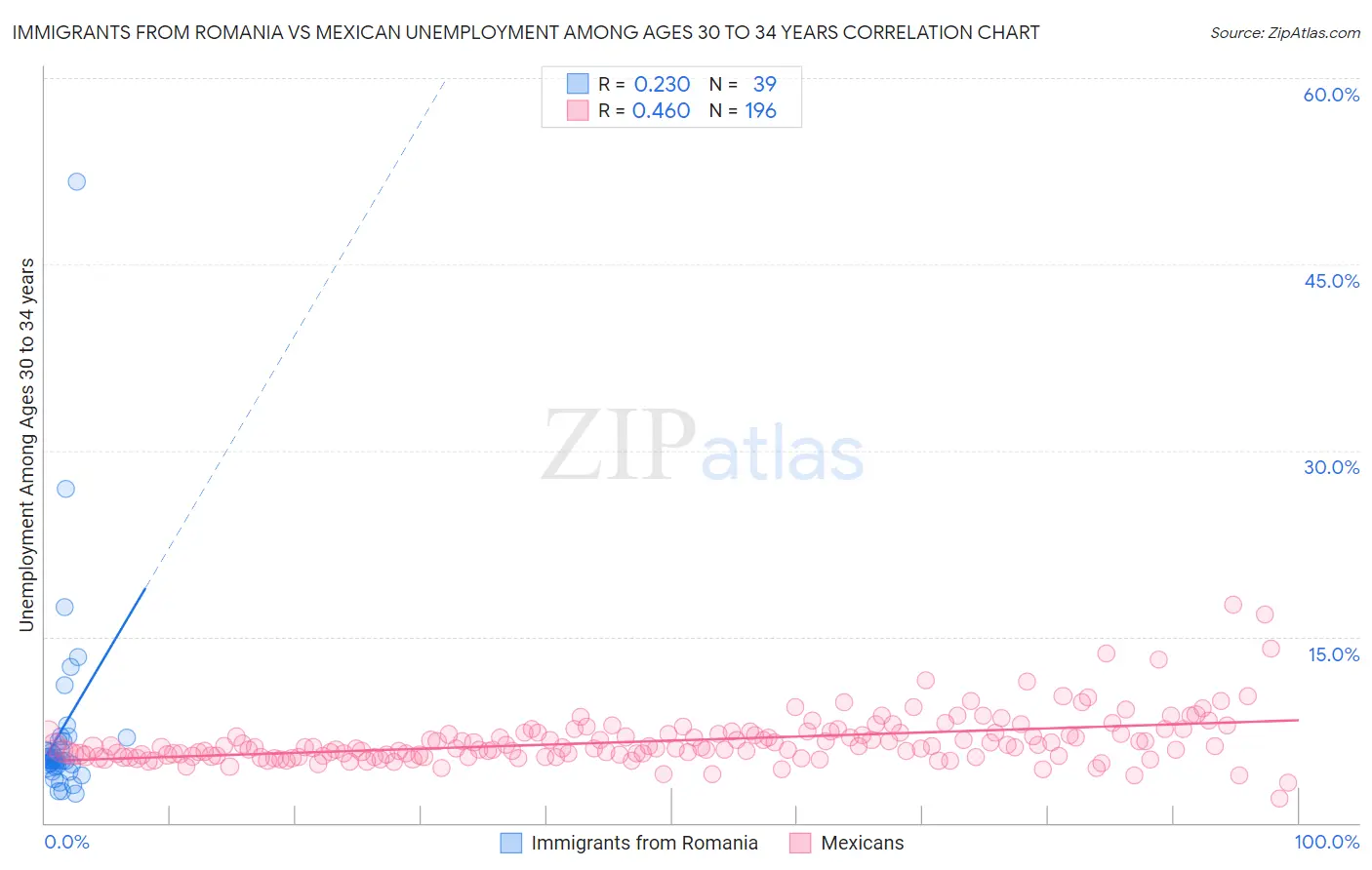 Immigrants from Romania vs Mexican Unemployment Among Ages 30 to 34 years