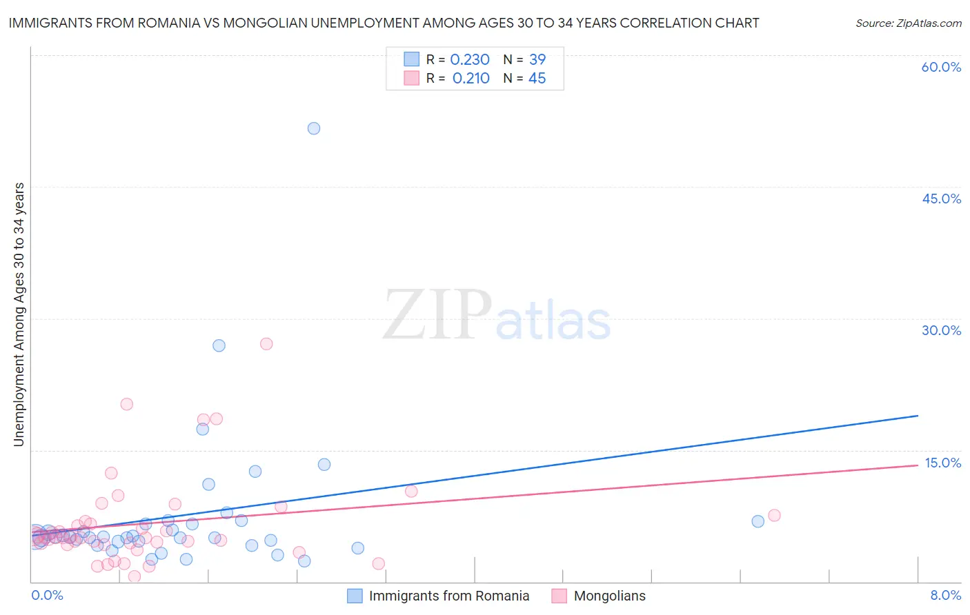 Immigrants from Romania vs Mongolian Unemployment Among Ages 30 to 34 years